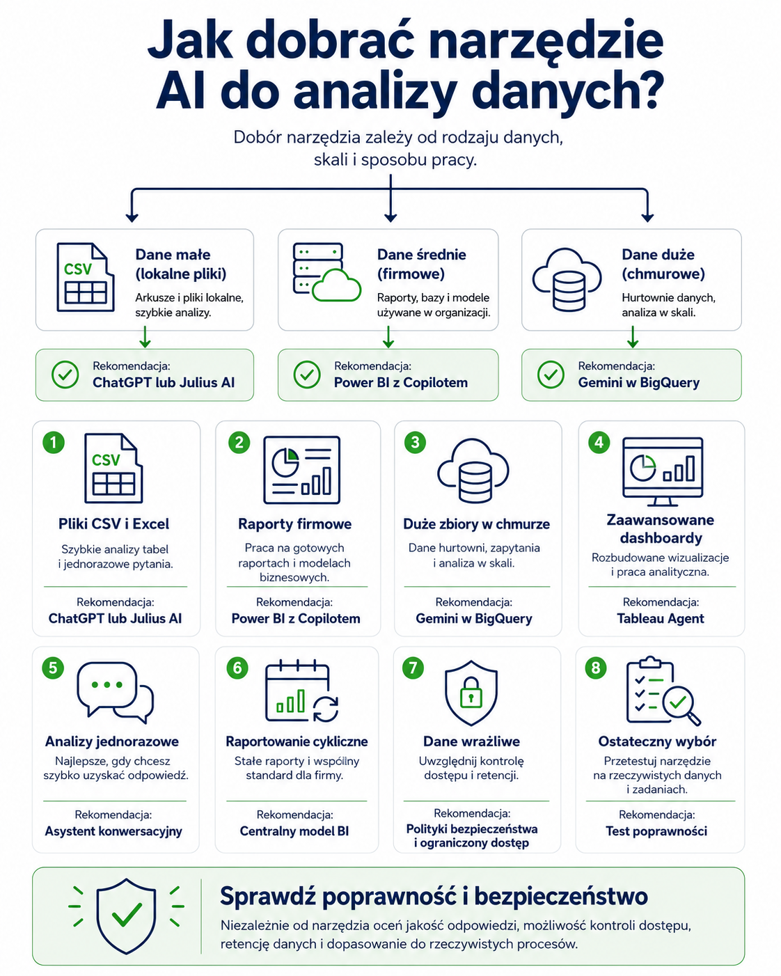 Infografika pokazująca, jak wybrać narzędzia AI do analizy danych według skali, źródła i celu