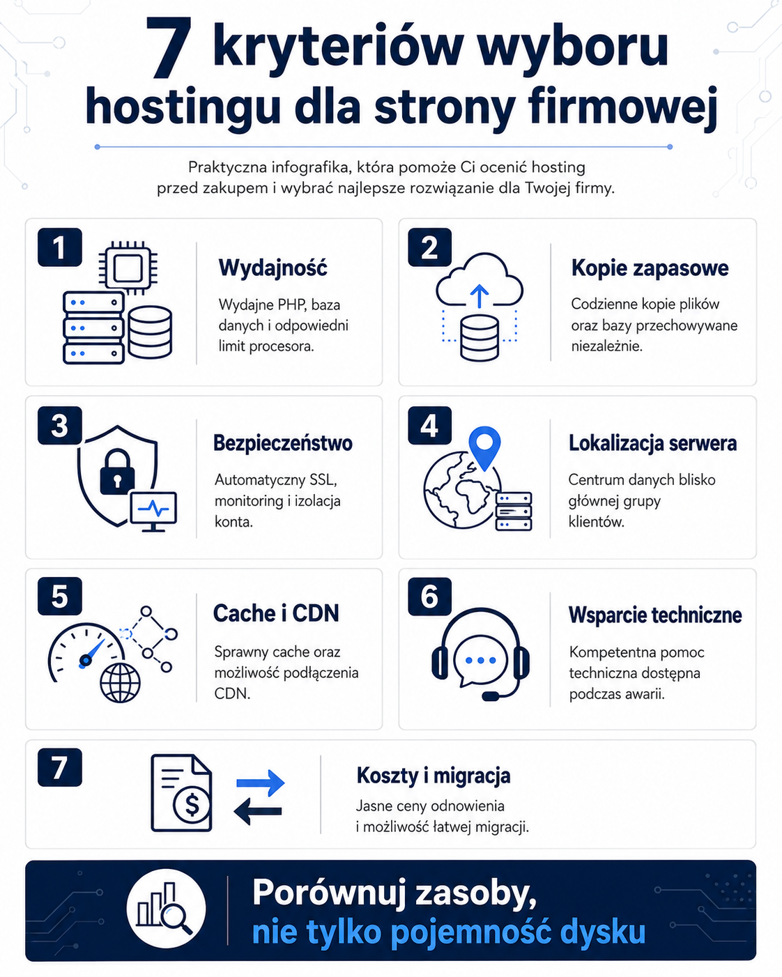 Infografika pokazująca 7 kryteriów wyboru hostingu dla strony firmowej - szybkość, backup i bezpieczeństwo