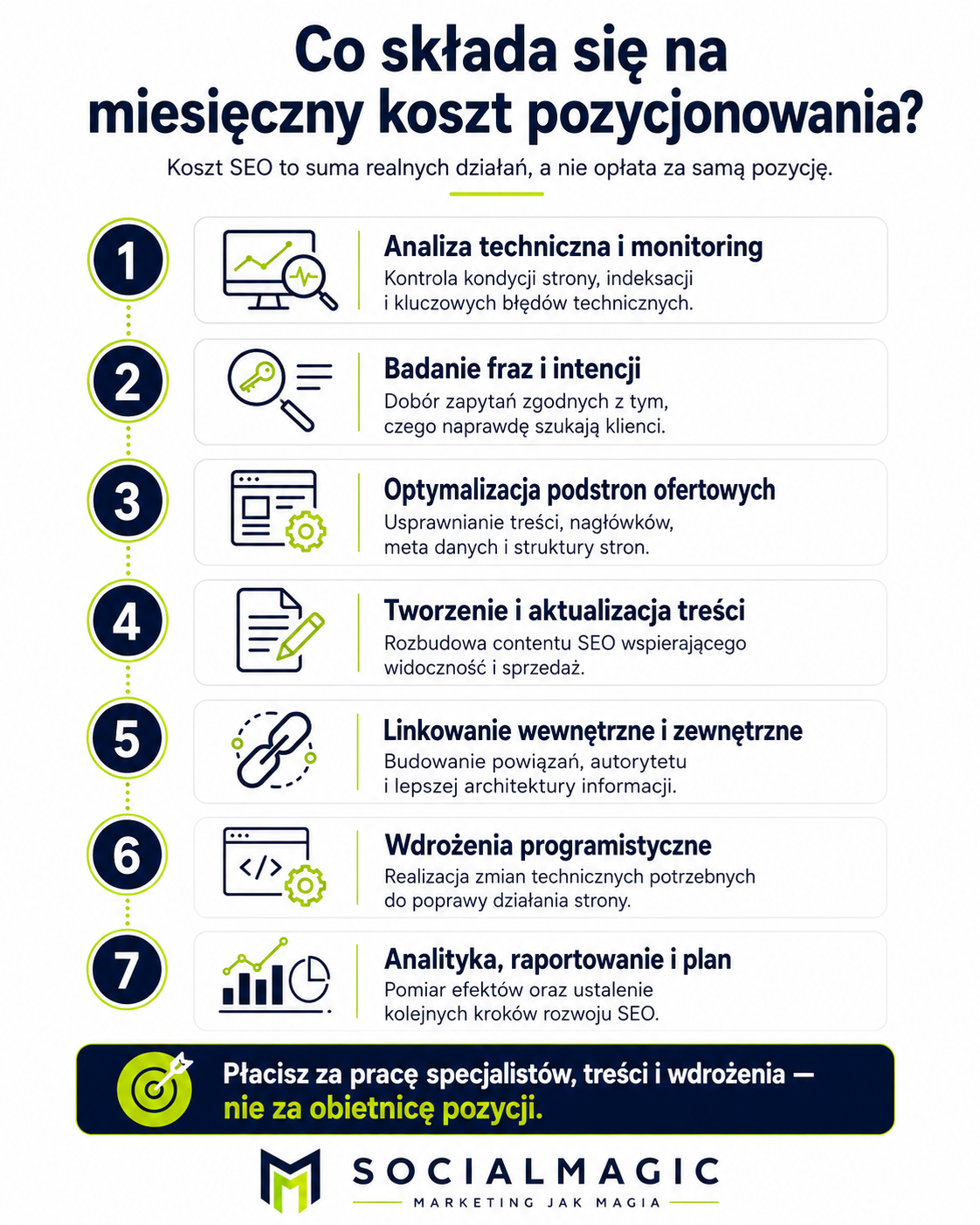 Infografika wyjaśniająca, jakie działania obejmuje miesięczny koszt pozycjonowania strony internetowej