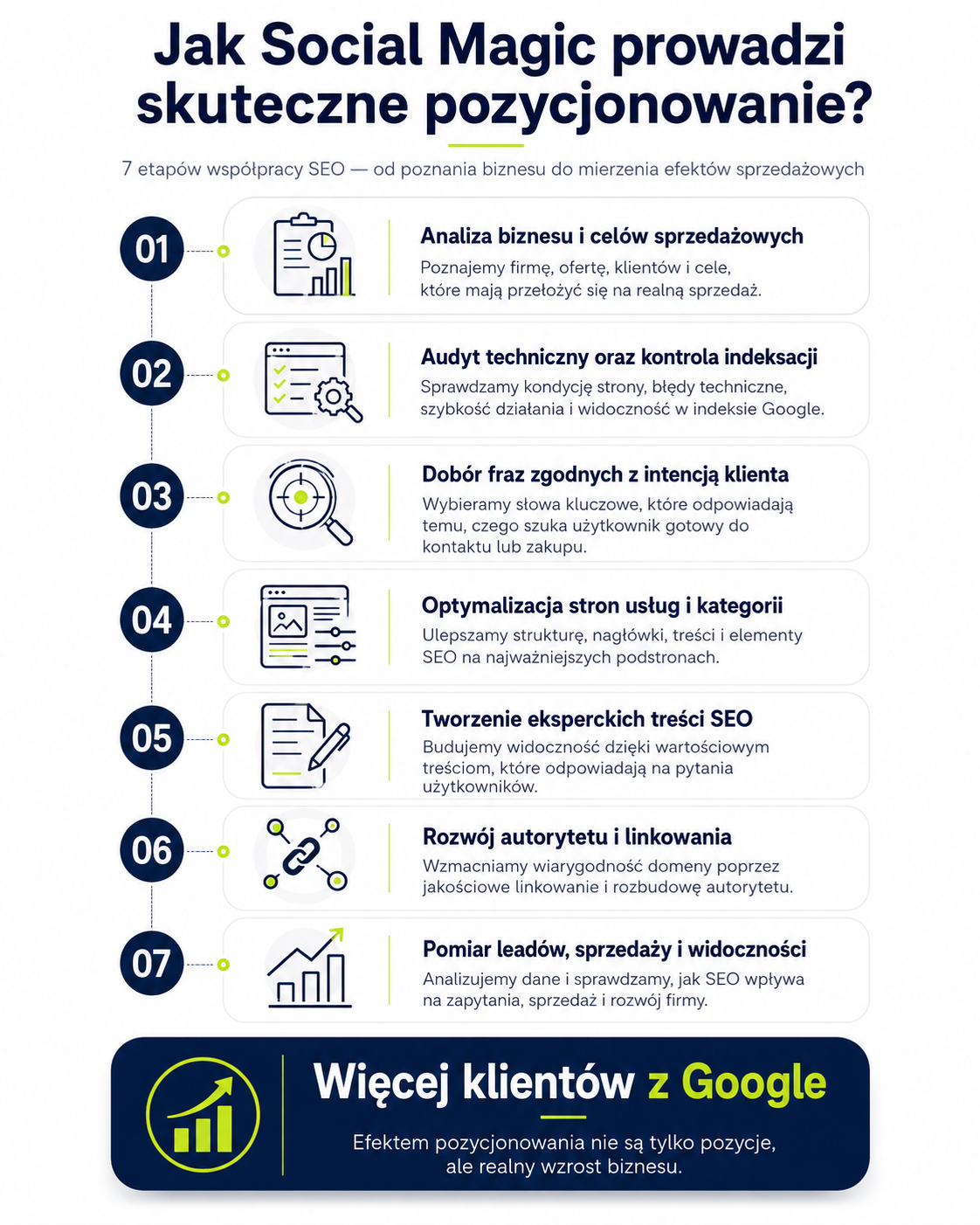 Infografika pokazująca siedem etapów skutecznego pozycjonowania stron internetowych przez Social Magic